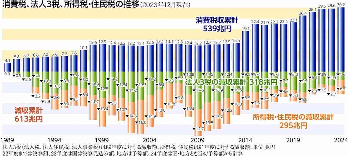 ｢老後30年の不足金2000万→3500万へ上方修正｣が必要に…年金財政検証で発覚した年金年額49万円減の緊急事態