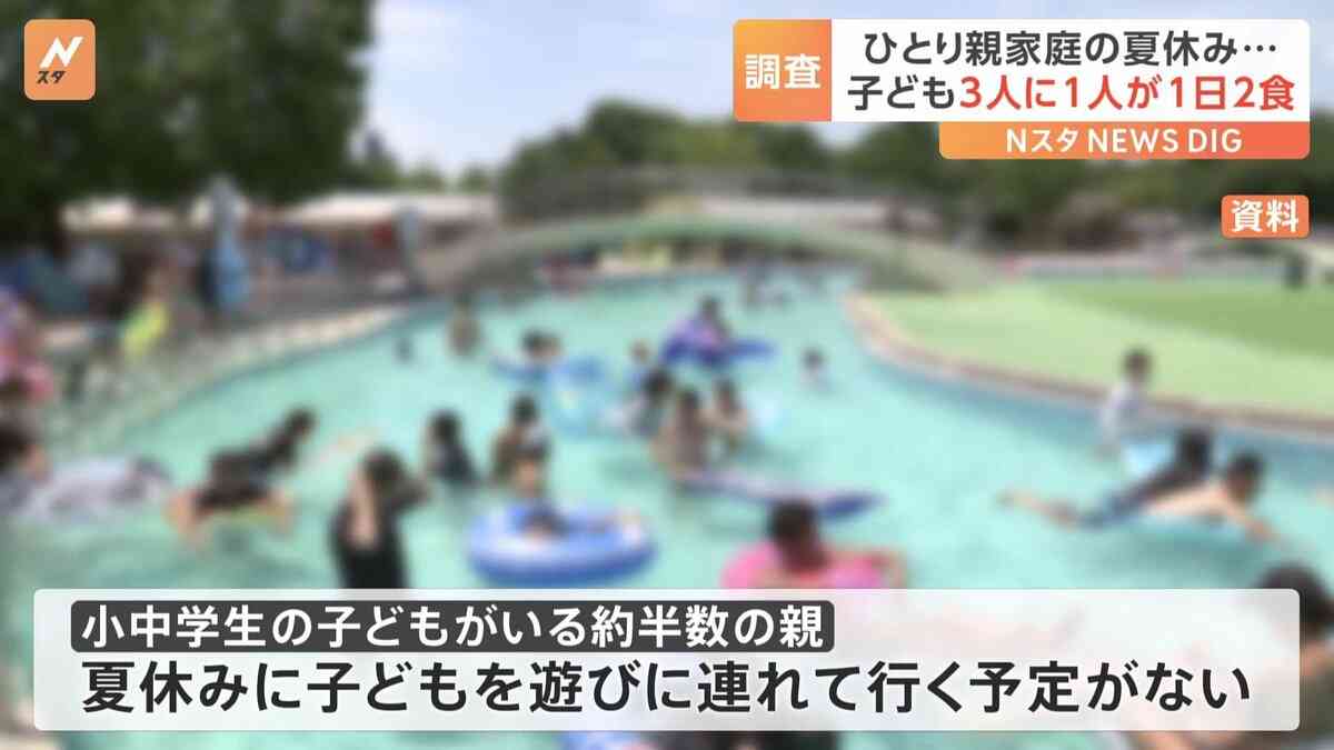 ひとり親家庭 3人に1人が「1日2食」 小中学生の子どもの親「夏休みに遊びに連れて行く予定ない」が約半数 | TBS NEWS DIG