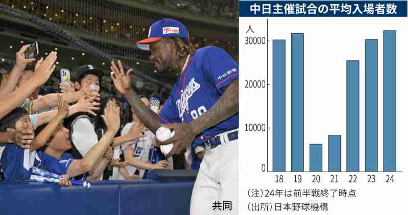 日経新聞「中日は最後にリーグ優勝した11年よりも客足は好調だ。なぜか」 - セ・リーグまとめ速報