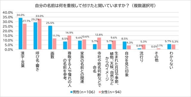 【子どもの名付け】親の6割弱が「呼び名・響き」を重視　少数派に「はやり」「尊敬する人の名前を参考」