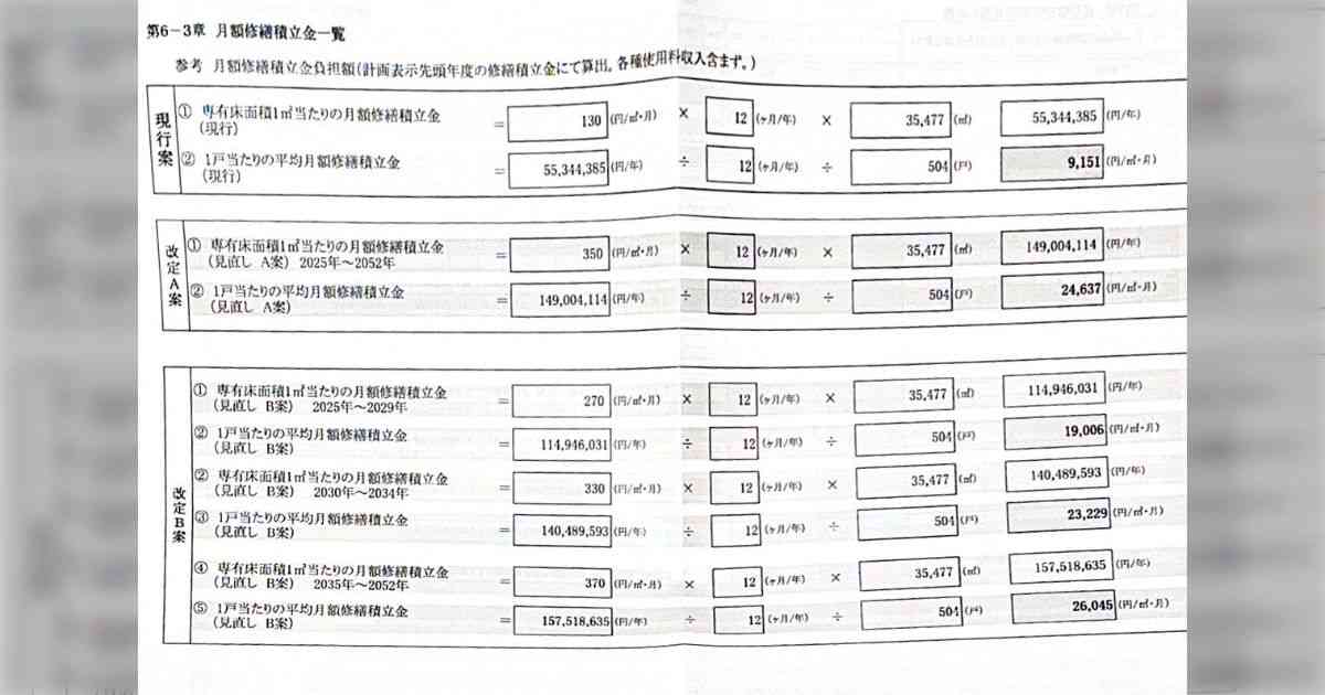 新築タワマンの修繕費が3年で9151円から24637円にに2.5倍のエグい値上げ→売るときに低い金額を見せるのは常套手段らしい？ - Togetter [トゥギャッター]