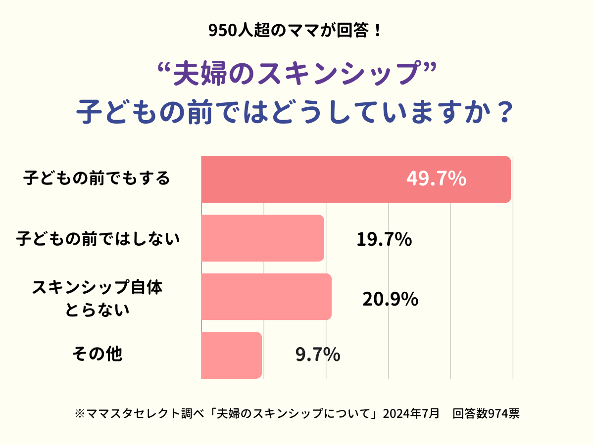 約1,000人が回答!「子どもの前」で旦那さんとスキンシップはしますか?<ママのリアル調査>
