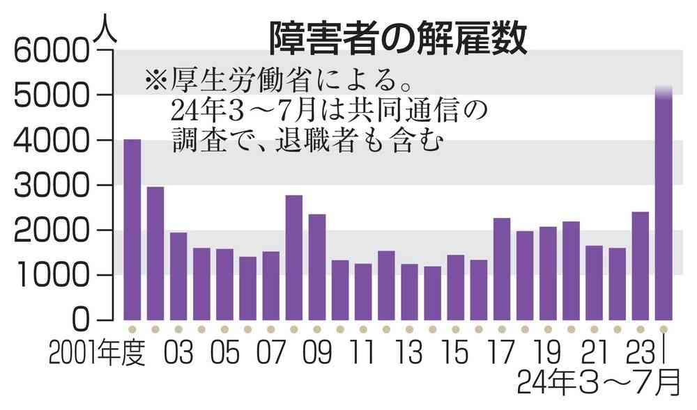 障害者5000人が解雇や退職　事業所報酬下げで329カ所閉鎖（共同通信） - Yahoo!ニュース