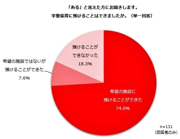 「♯学童落ちた」働く母親の悲痛な声「学童に預けられなかった」2割、待機児童が深刻化　専門家「施設より、職場の改革が必要」