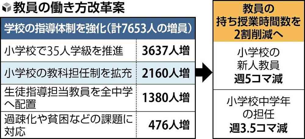 小中学校の教員7700人増員へ、新人教員の授業2割減…文科省働き方改革案