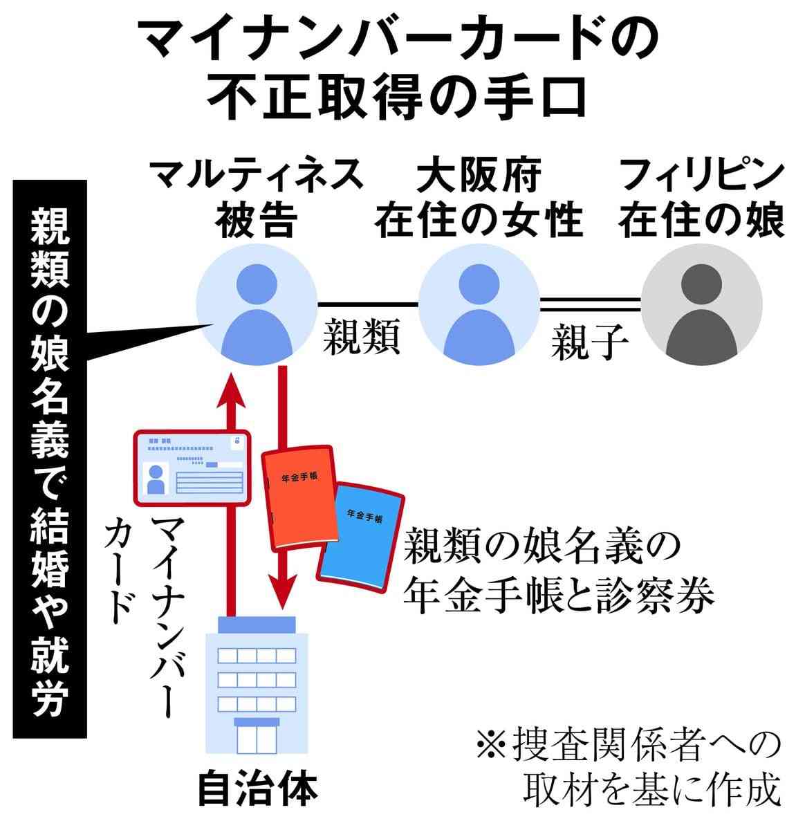 パスポート取得に生活保護受給…　不正入手で浮かび上がった「万能」マイナカードの弱点（産経新聞） - Yahoo!ニュース