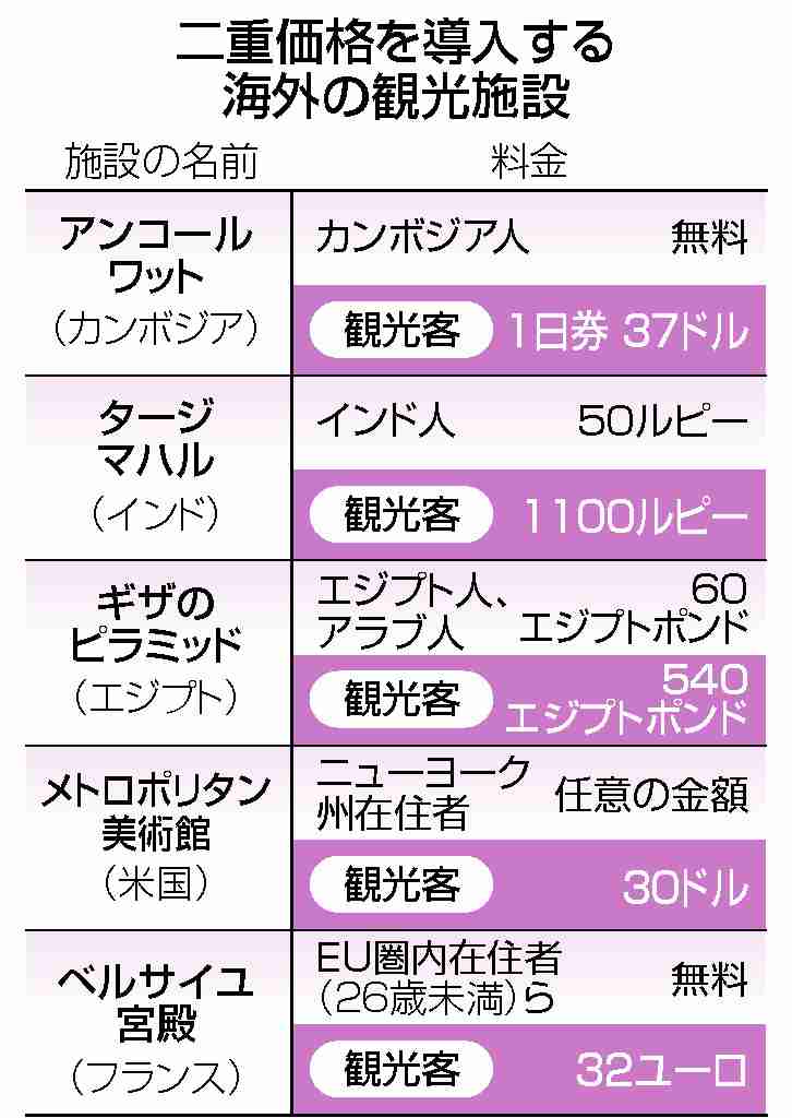 訪日客「二重価格」は差別？　観光施設、維持費確保で浮上