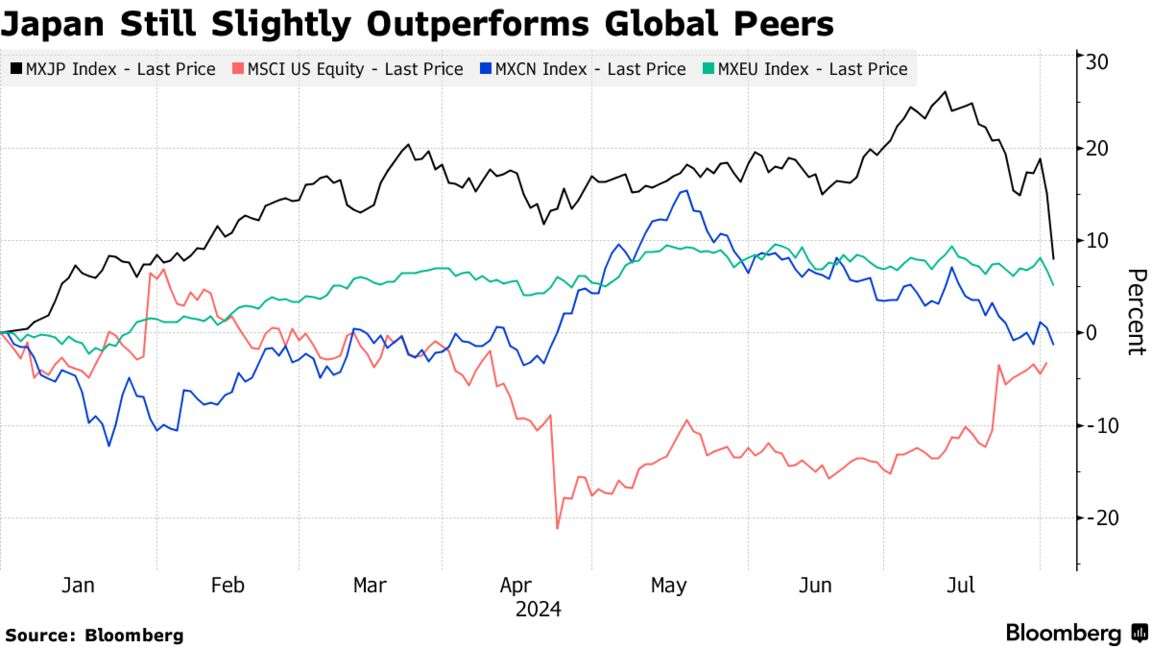 日銀利上げで急落した日本株、長期的見通しへの投資家の期待変わらず