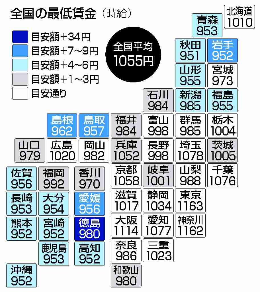 最低賃金、全国平均１０５５円　人手確保へ過去最大５１円増―徳島、異例の８４円引き上げ：時事ドットコム