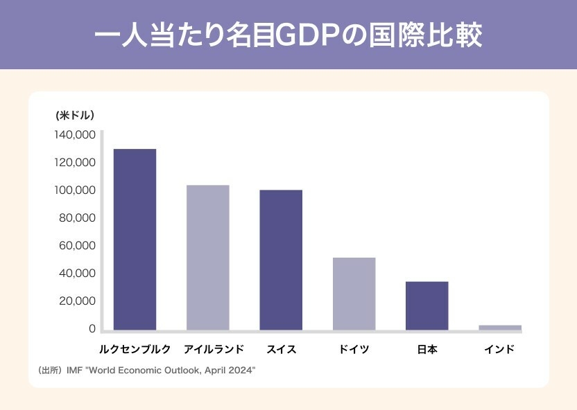 成長続ける日本のGDP、インドにも抜かれる可能性…生活実感との乖離なぜ「悪い物価上昇」で、支払い増えても得られるモノ増えず