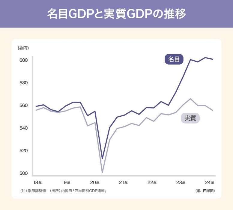 成長続ける日本のGDP、インドにも抜かれる可能性…生活実感との乖離なぜ「悪い物価上昇」で、支払い増えても得られるモノ増えず