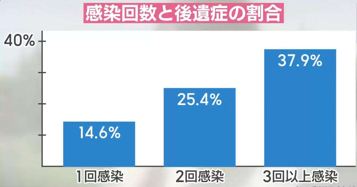 新型コロナで増える後遺症、突然動けなくなる“クラッシュ”に注意　専門医に聞く原因と防止法（メ〜テレ（名古屋テレビ）） - Yahoo!ニュース