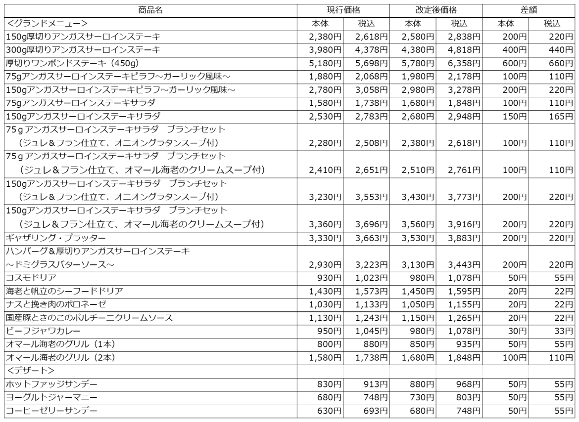 ロイヤルホストが定番商品の4割値上げ…牛肉使用のメニュー中心に、ランチや子供向けも