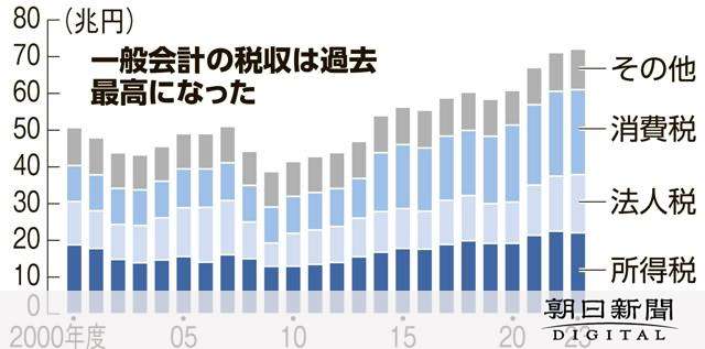 23年度の税収72兆円超　4年連続で過去最高、法人税が大幅増：朝日新聞デジタル
