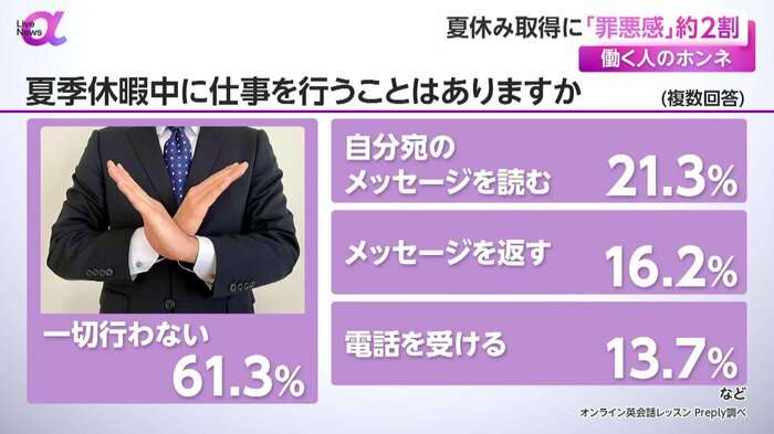 夏休み取得に「罪悪感」約2割…世代別では20代が最多　6割以上「仕事しない」、2割「メールチェックする」　働く人の“本音”