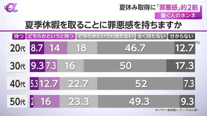 夏休み取得に「罪悪感」約2割…世代別では20代が最多　6割以上「仕事しない」、2割「メールチェックする」　働く人の“本音”