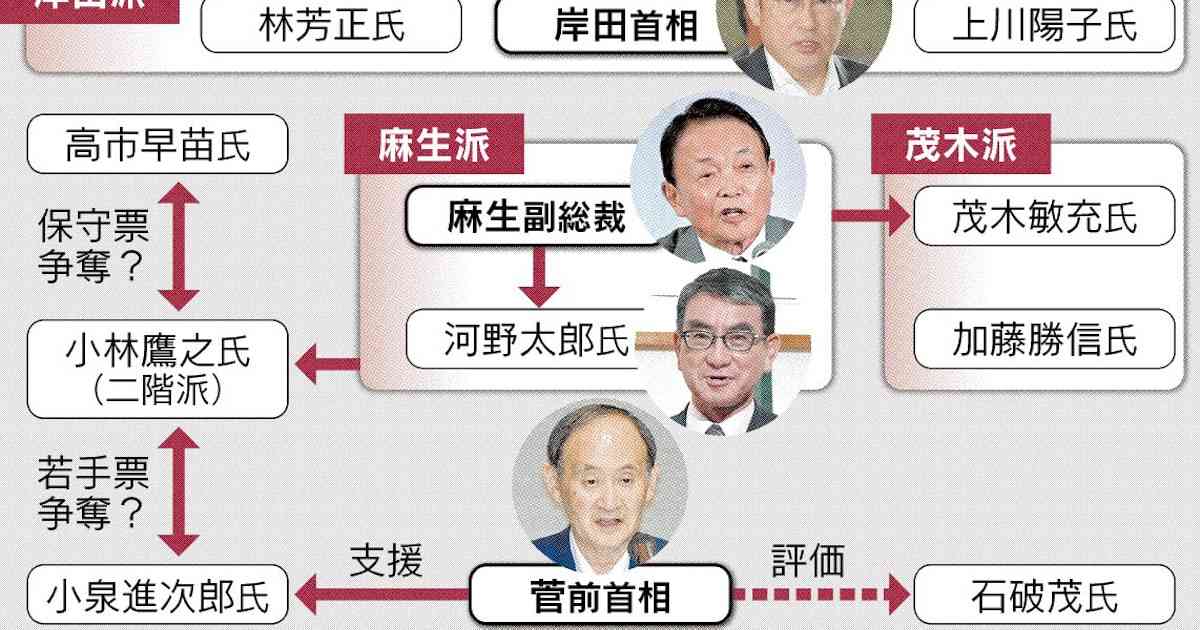麻生派、支持一本化せず　河野氏軸に情勢見極め　自民総裁選、混戦で決選投票にらむ - 日本経済新聞