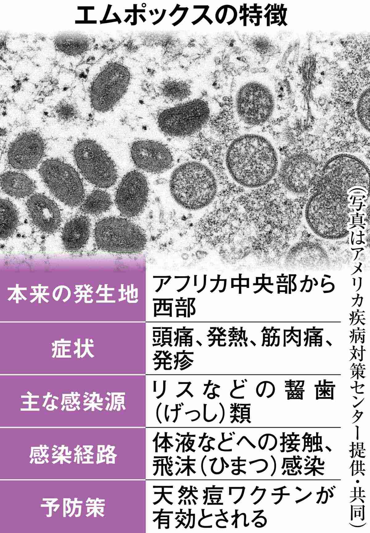 「緊急事態宣言」２度目のエムポックス（サル痘）　日本でも散発的に発生、248例を確認