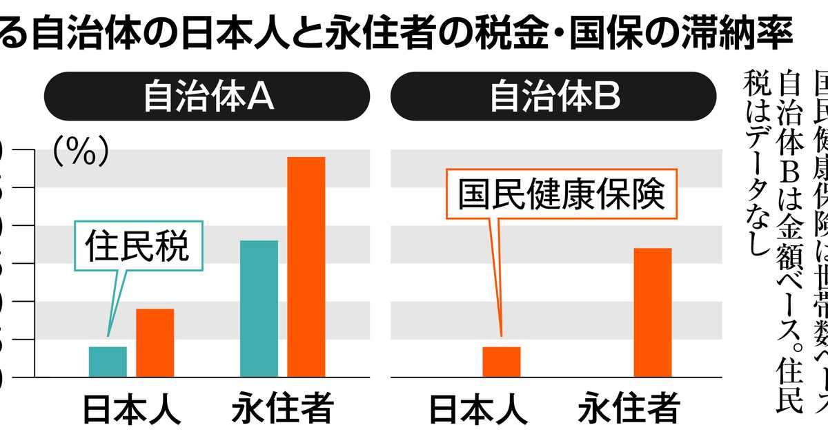 ＜独自＞永住者の税金滞納、一部自治体で日本人の3倍に　政府内部資料で判明、資格剥奪も - 産経ニュース