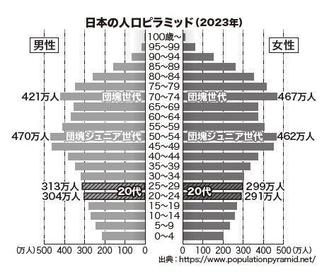 定年後、一番しんどい思いするのは団塊ジュニア世代⁉︎ 2040年に日本で1100万人の人材供給不足予測でも、シニアの生存競争は激化する