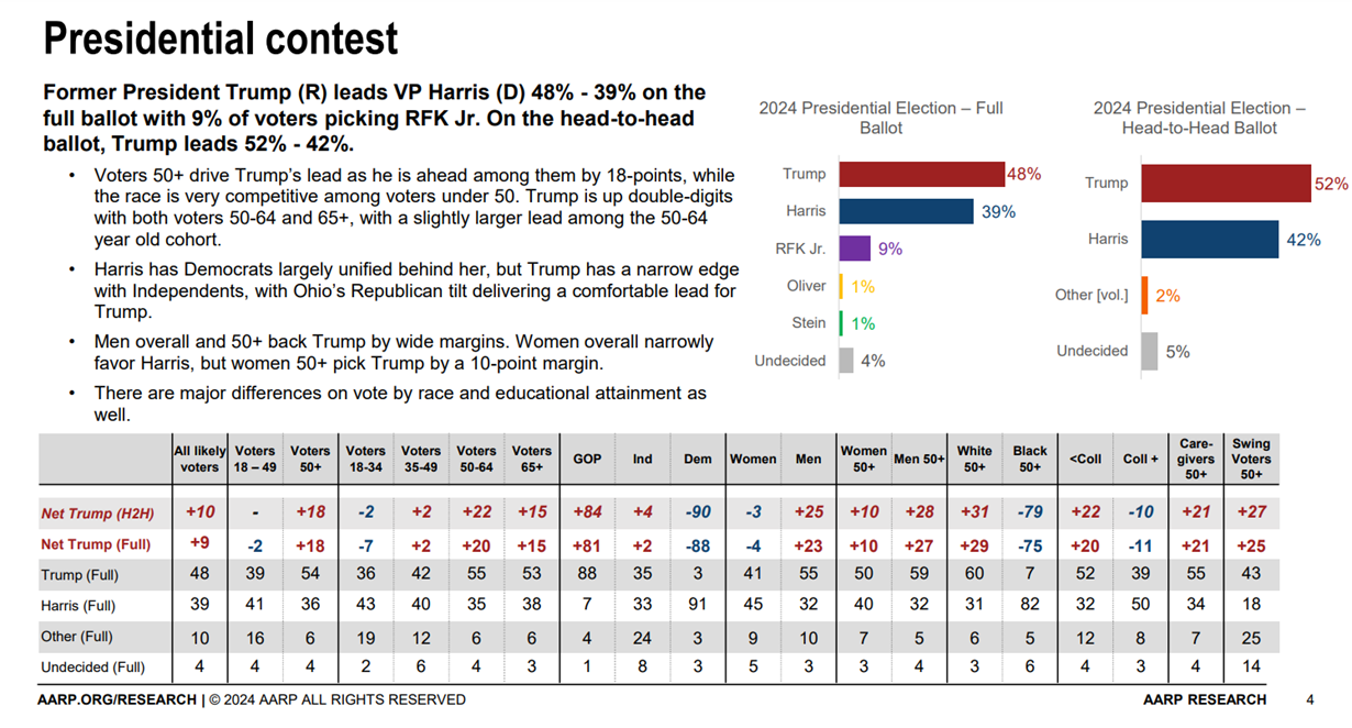 ハリス氏、支持率拮抗　激戦州でトランプ氏のリード奪う―米大統領選