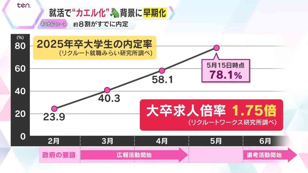 【特集】憧れの大手企業…のはずが、内定貰うと“蛙化現象”「両想いになると嫌悪感」Z世代の悩みが就活にも影響 “会社が選考される時代”到来⁉現代の就活のあり方とは