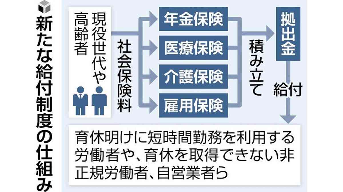 非正規労働者ら対象の子育て給付創設、少子化対策で政府方針…社会保険から拠出金 : 読売新聞