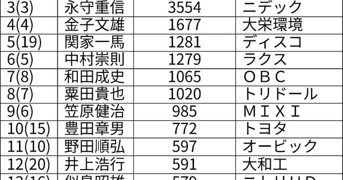 〈株主レーダー〉保有株時価（下）「株長者」1000億円超は8人　半導体需要拡大でディスコ社長ら急伸 - 日本経済新聞
