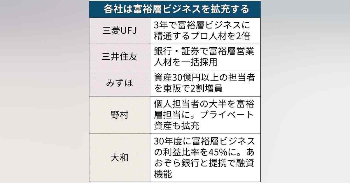3メガ銀系証券、富裕層囲い込み　三菱UFJ、プロ人材2倍　投資の助言で営業攻勢 - 日本経済新聞