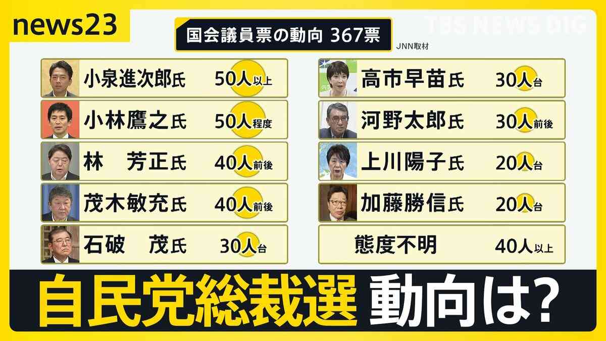 自民党総裁選 JNNの取材で明らかになった国会議員票の動向でトップは小泉進次郎氏…あとを追うのは小林鷹之氏【news23】 | TBS NEWS DIG