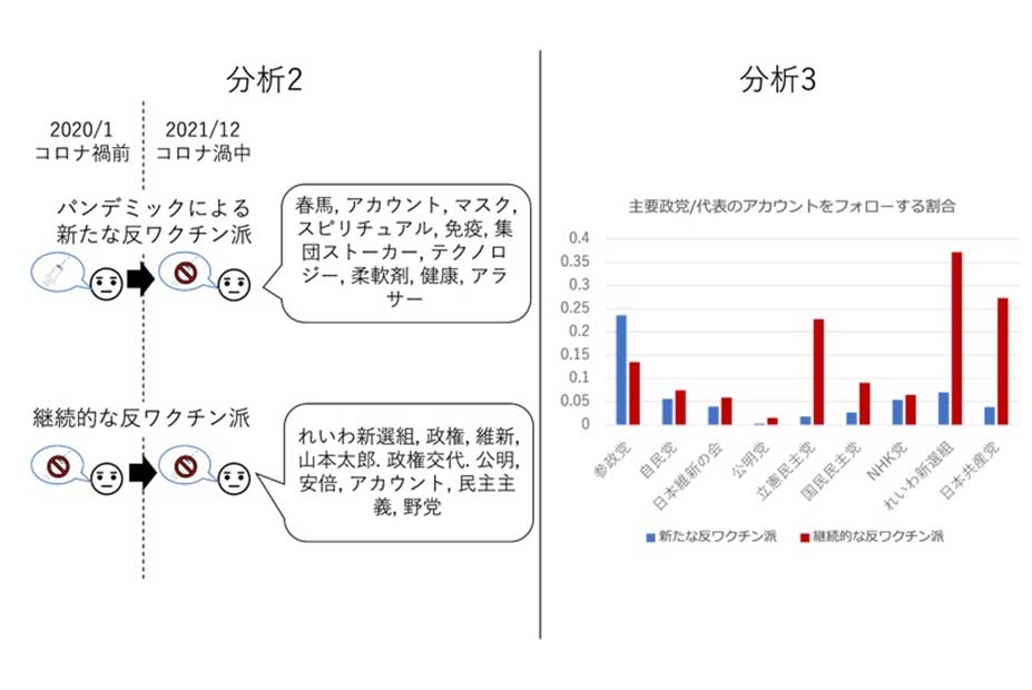 人はなぜワクチン反対派になるのか ―コロナ禍におけるワクチンツイートの分析―｜プレスリリース | UTokyo-Eng 