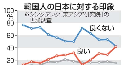 韓国世論調査、日本好感が増大　尹政権の対日政策は不評 ｜ 共同通信