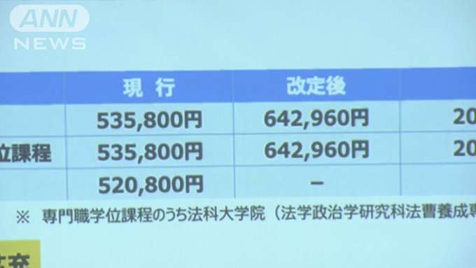東大の授業料　2割値上げへ　54万円→64万円に約10万円アップ　来年度学部入学生から
