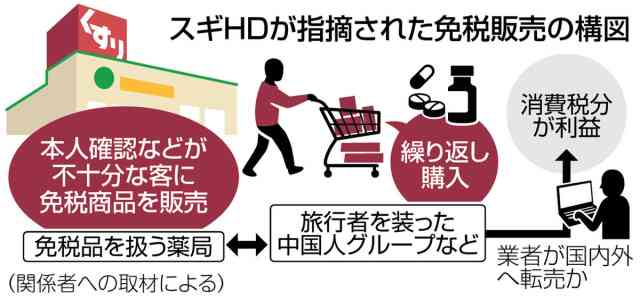 「スギ薬局」のスギHD、8億5千万円追徴　免税販売巡り名古屋国税局