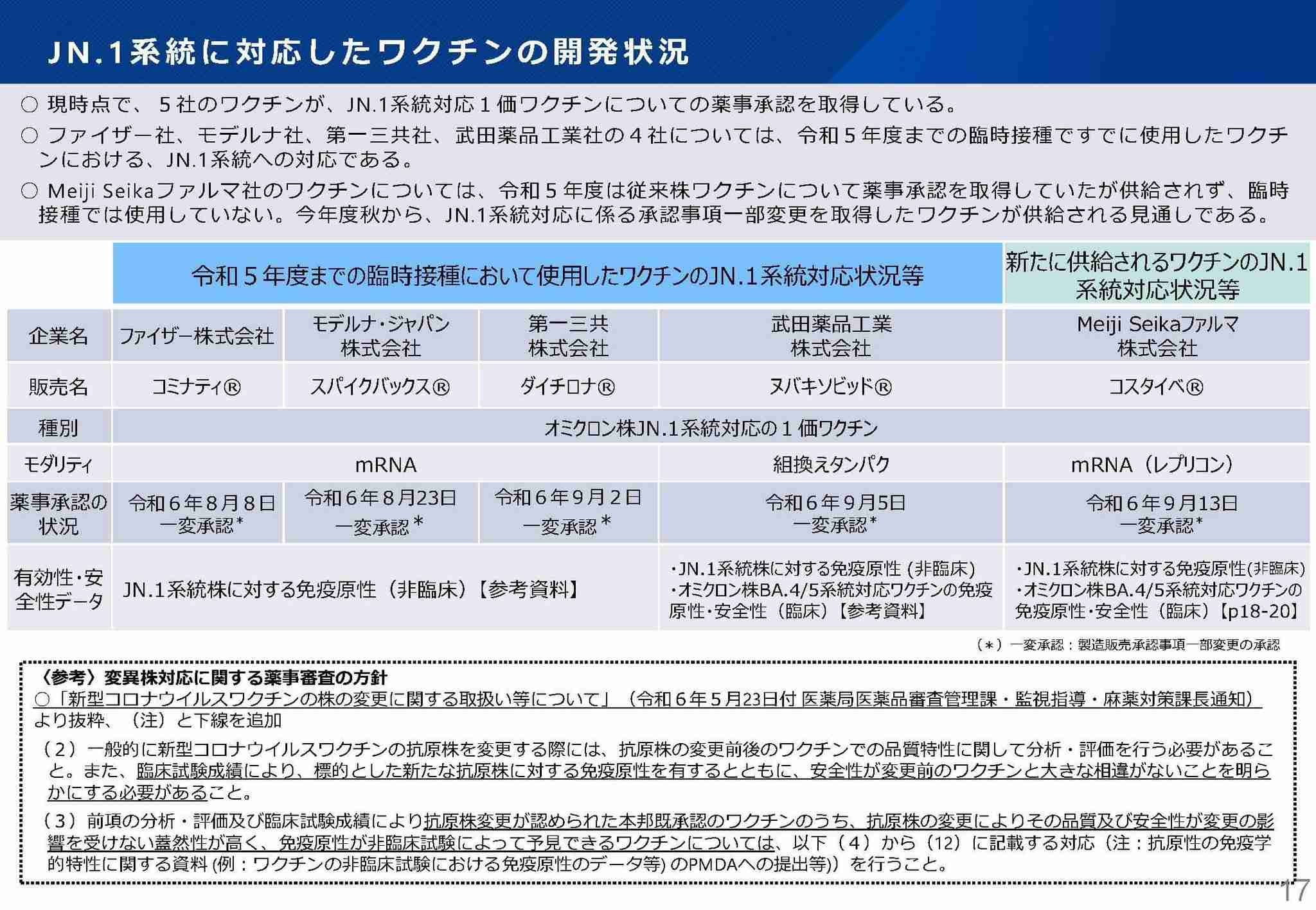 定期接種にコロナワクチン5製品「レプリコン」含め使用了承　10月1日から