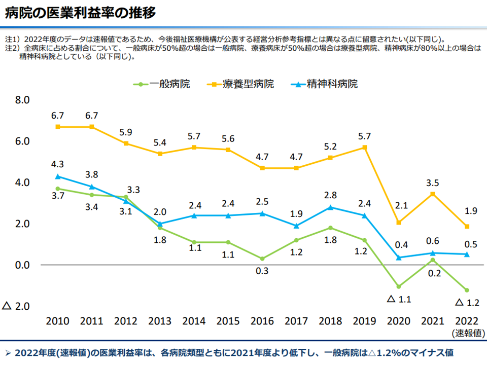病院経営は2021→22年度に急激悪化、コロナ関連補助金がなければ多くの病院で赤字経営が続いている―福祉医療機構 | GemMed | データが拓く新時代医療