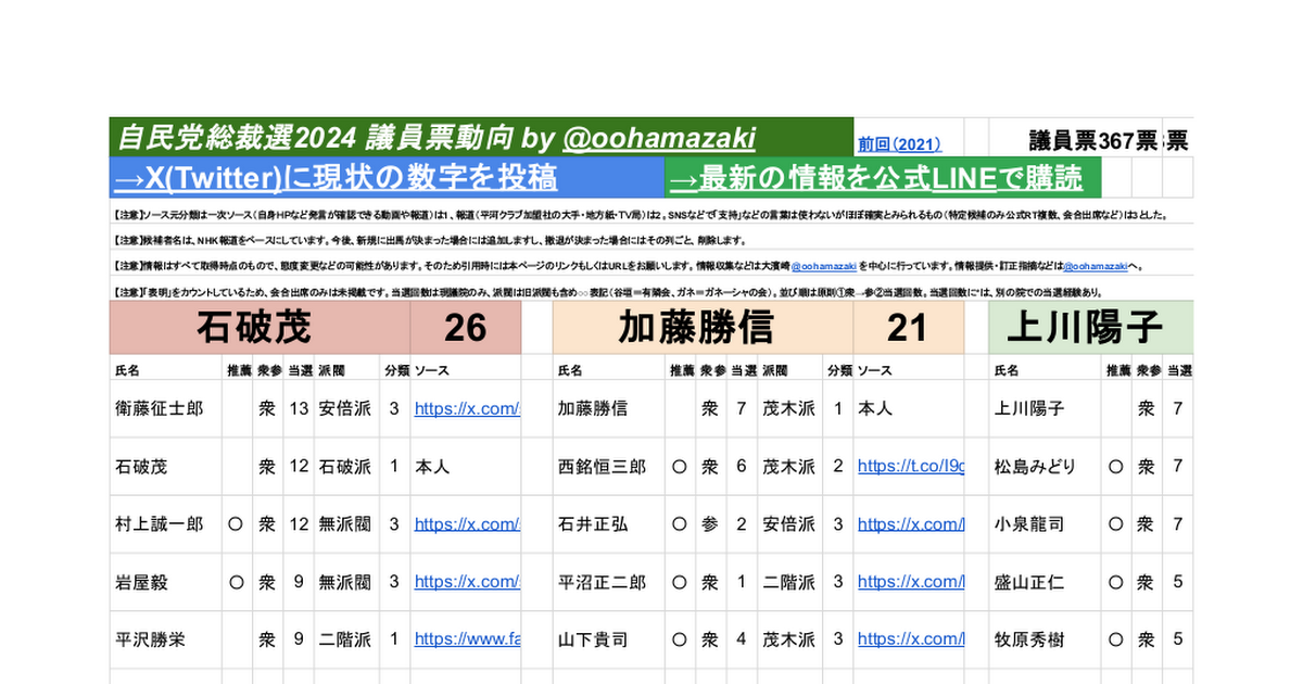 自民党総裁選2024_議員票動向 - Google スプレッドシート