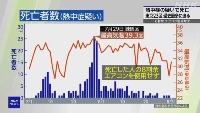 東京23区 熱中症疑いで248人死亡 エアコン未使用などが8割超