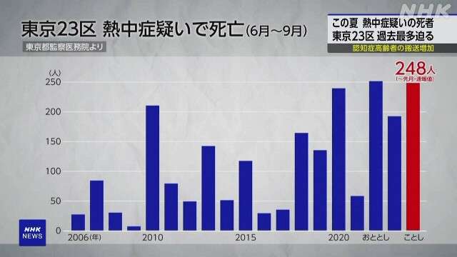 東京23区 熱中症疑いで248人死亡 エアコン未使用などが8割超