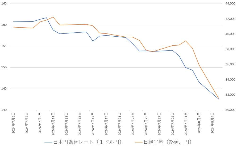 【速報】日経平均株価が一時1600円急落　石破新総裁の誕生受け
