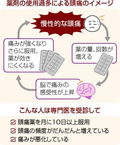 頭痛薬、飲み過ぎでさらに悪化　頭痛持ち歴20年の記者も…　専門医に聞いた対処法（中国新聞デジタル） - Yahoo!ニュース