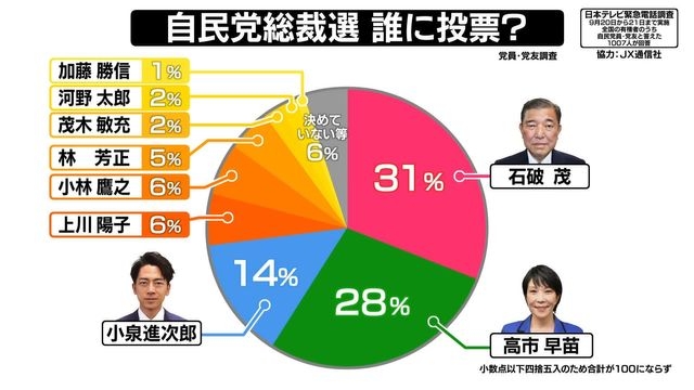 【独自】自民総裁選　石破氏が約31％で1位　党員・党友調査（日テレNEWS NNN） - Yahoo!ニュース