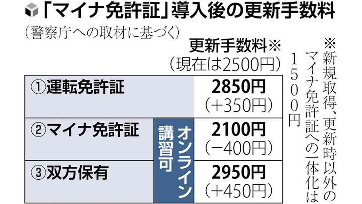 マイナ免許証への切り替えは任意、有効期間などの情報を内蔵チップに記録…過去の違反歴は記録されず : 読売新聞