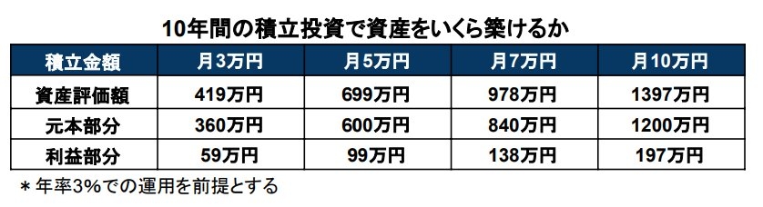 子どもから「50歳代からでも新NISAを始めた方が良いよ」と勧められました。さすがに50歳代からの投資は遅いですか？