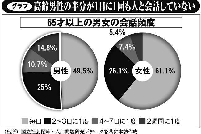 中高年のひきこもりの「約8割は男性」 男女の脳機能の違いも影響か | マネーポストWEB