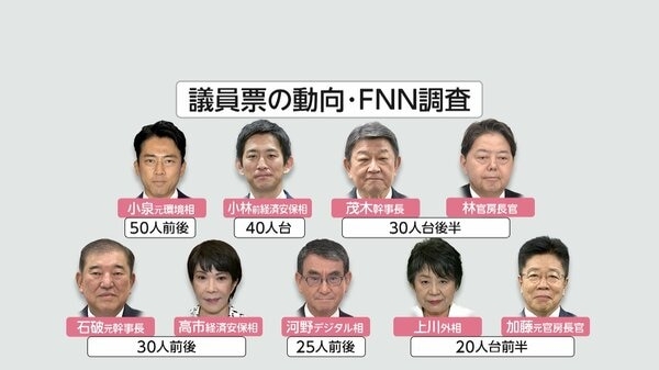 【自民党総裁選】小泉進次郎元環境相が議員票・党員票ともにトップに…国会議員の動向調査と自民支持層の世論調査結果｜FNNプライムオンライン