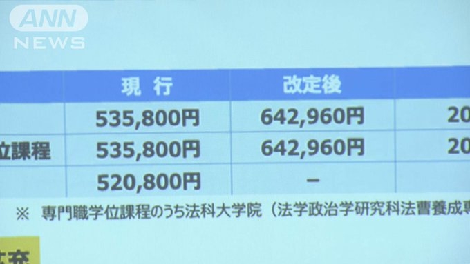 東大の授業料 2割値上げへ 54万円→64万円に約10万円アップ 来年度学部入学生から