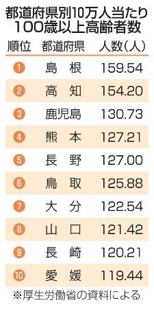 １００歳以上、９万５１１９人 ５４年連続で増加、女性が８８％｜全国のニュース｜北國新聞