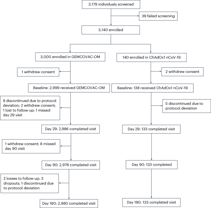 An Omicron-specific, self-amplifying mRNA booster vaccine for COVID-19: a phase 2/3 randomized trial | Nature Medicine