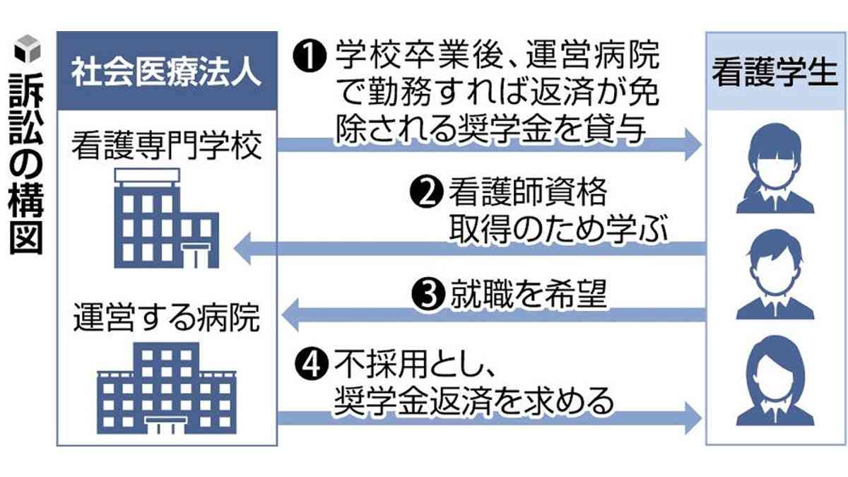 トラブル相次ぐ看護学生の「お礼奉公」、系列病院が不採用なら奨学金返還義務？…訴訟に発展 : 読売新聞